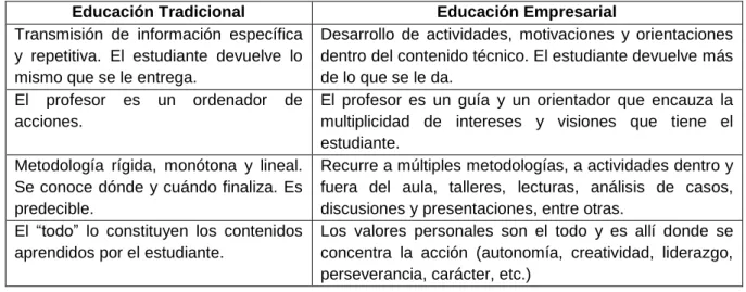 Cuadro 2. Algunas diferencias entre la Educación Tradicional y la Educación  Empresarial 