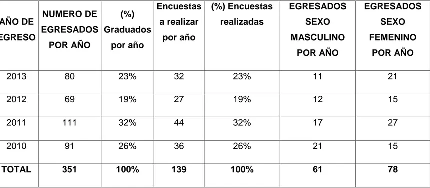 Tabla 5. Características Egresados Administración de Empresas por Año  desde el 2010-2013