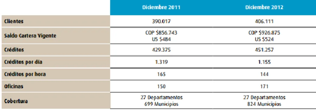 Tabla 1: Clientes Bancamía años 2011 y 2012 