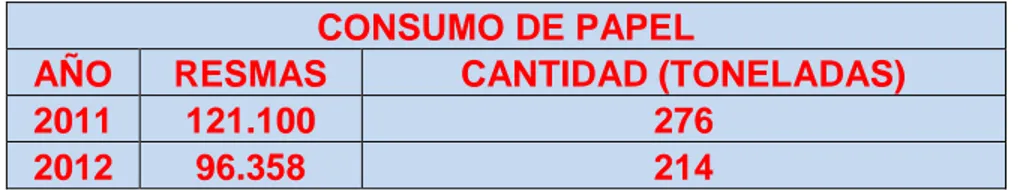 Tabla 8.  Ahorro de papel en toneladas BANCO DAVIVIENDA Año 2011 y 2012  CONSUMO DE PAPEL 