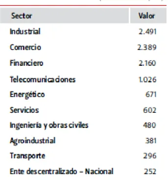 Tabla 9.   Desembolsos por sectores BANCO DAVIVIENDA 2012 