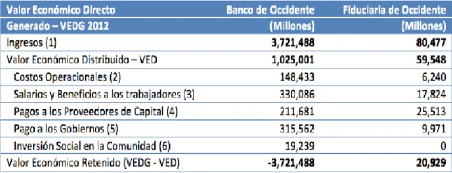 Tabla  10.      Distribución  de  valor  económico  generado  Banco  de  Occidente  2012 