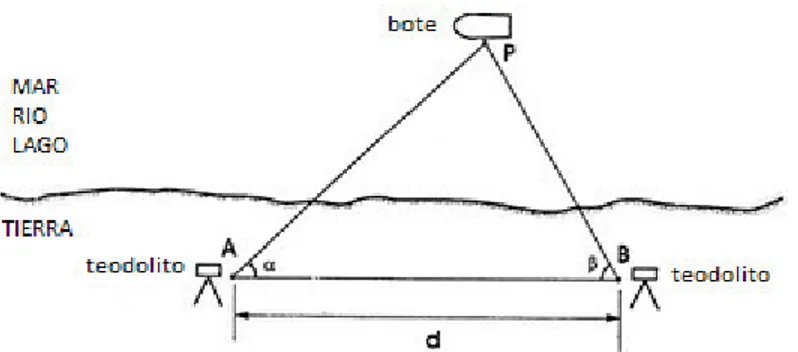 Figura 3. Ubicación de punto en el mar mediante un bote y 2 teodolitos  Fuente: Fuentes, C