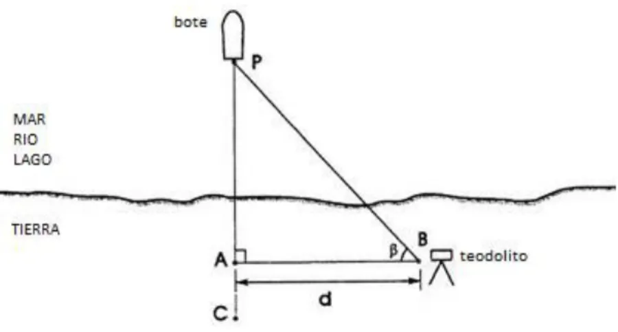 Figura 4. Ubicación de punto en el mar mediante un bote y un teodolito  Fuente: Fuentes, C
