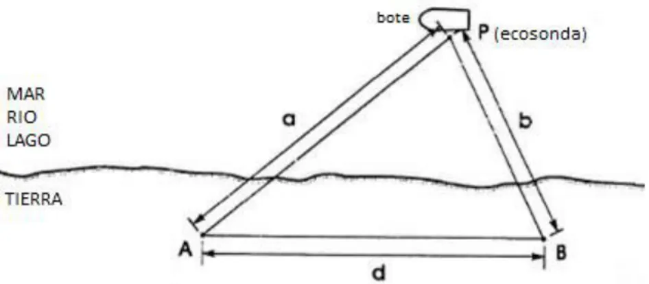 Figura 6. Ubicación de punto en el mar mediante el empleo de un ecosonda y un bote  Fuente: Fuentes, C