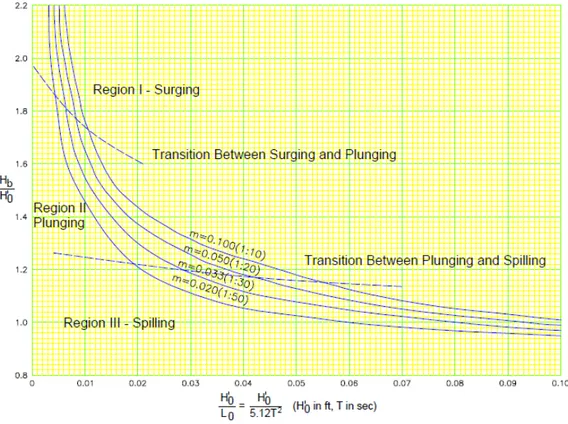 Figura 10. Gráfico para calcular el Hb/H´o con respeto a la curva de pendiente   Fuente: Shore Protection Manual 