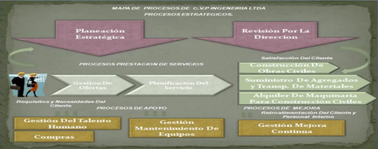 FIGURA .2  Mapa de procesos de CVP INGENIERIA LTDA. 