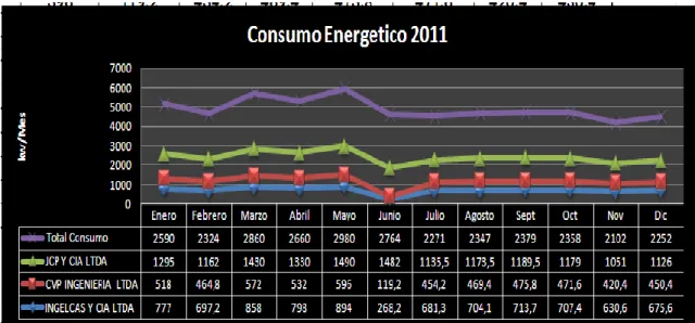 FIGURA 7.  Consumo energético 2011 