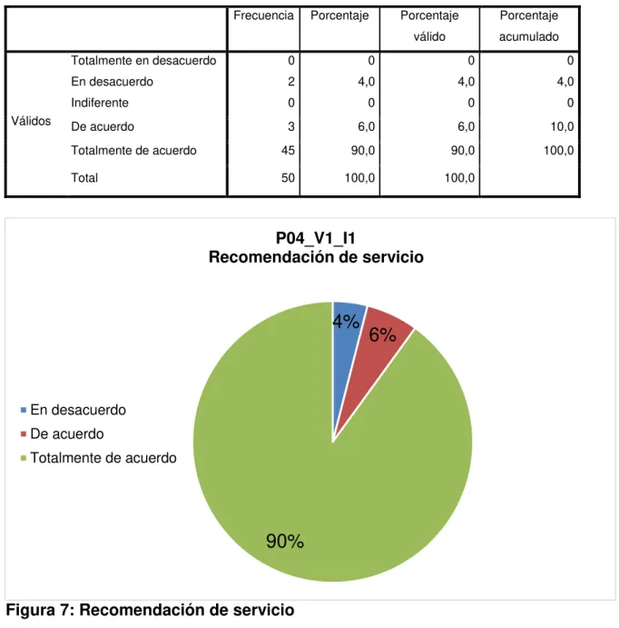 Tabla 11: Recomendación de servicio 