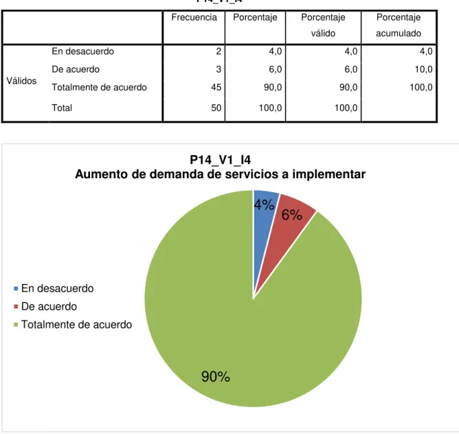 Tabla 21: Demanda de servicios a implementar 