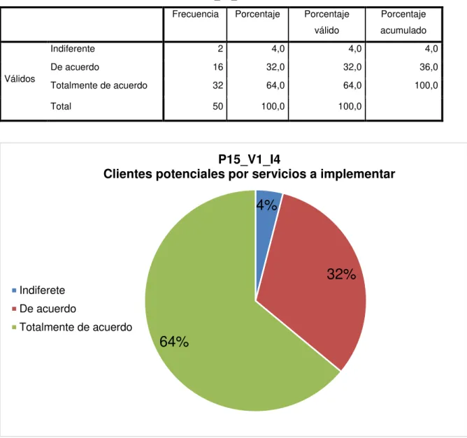Tabla 22: Clientes potenciales por servicios a implementar 