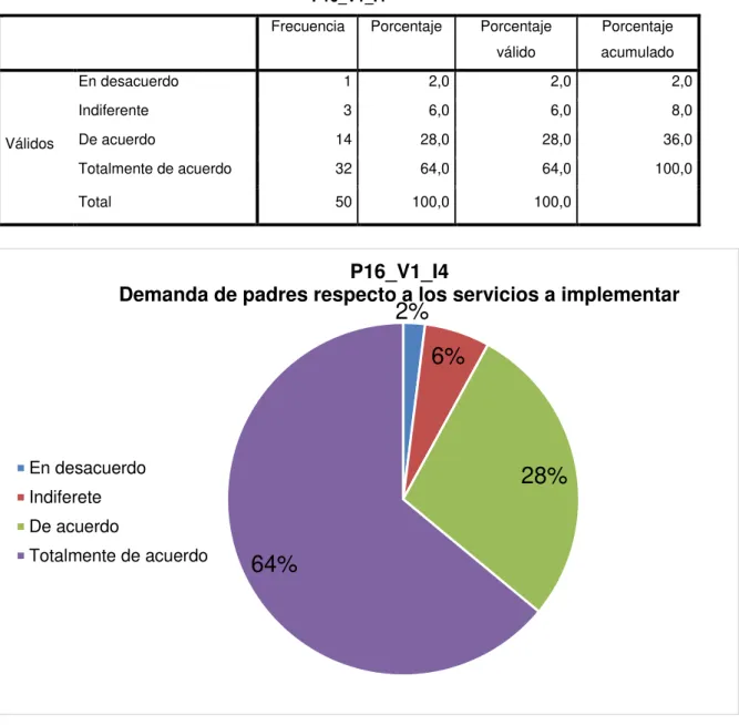 Tabla 23: Demanda de padres respecto a los servicios a implementar 