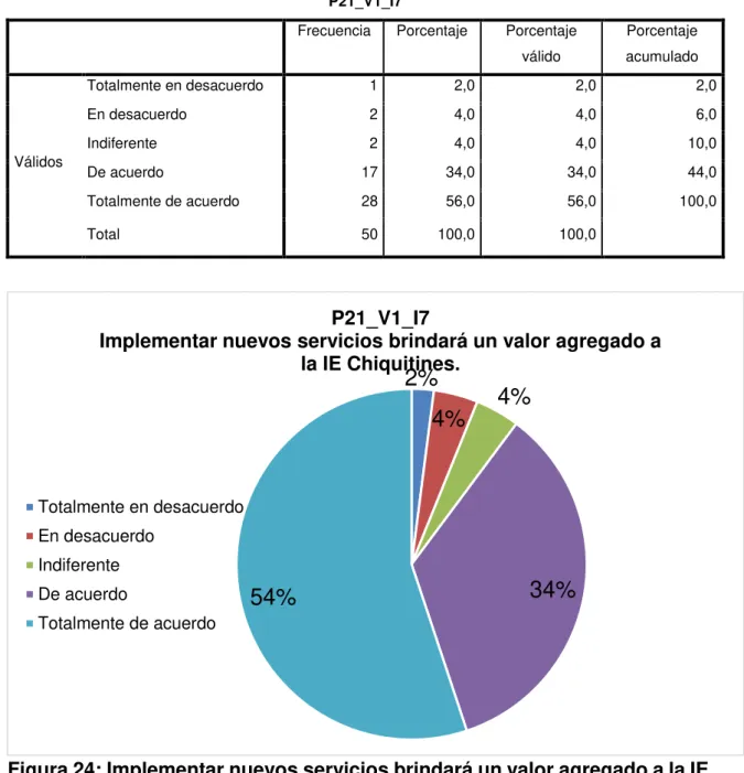 Tabla 28: Implementar nuevos servicios brindará un valor agregado a la IE  Chiquitines
