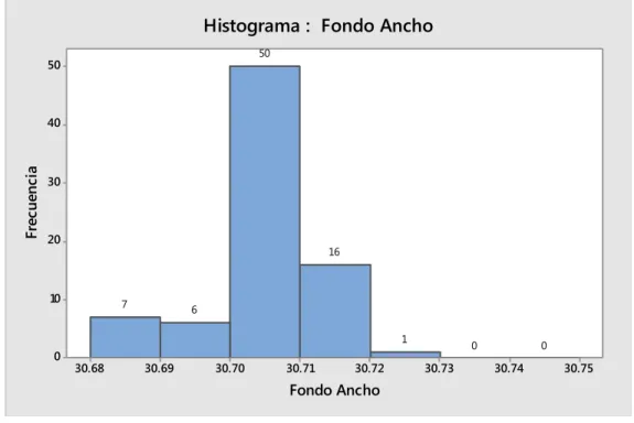 Figura 24: Distribución Normal- medidas del ancho fondos Gaby  Fuente: Propia 