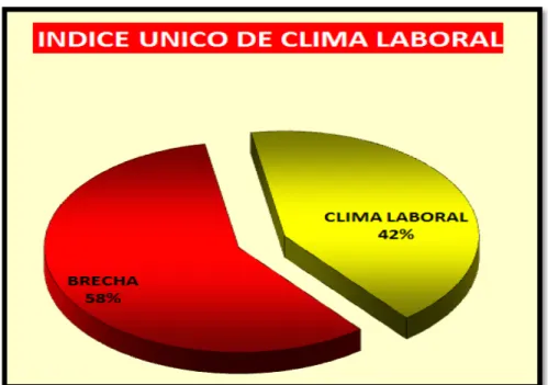 Figura 14: Índice único de clima laboral  