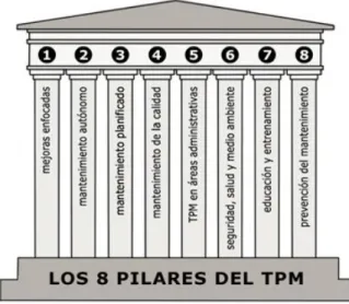 Figura 1 Los 8 pilares del TPM  Fuente: El método Deming en la práctica 