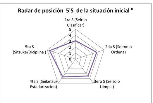 Figura 11  Radar de Posición de 5S - Inicial  Fuente: Elaboración Propia 