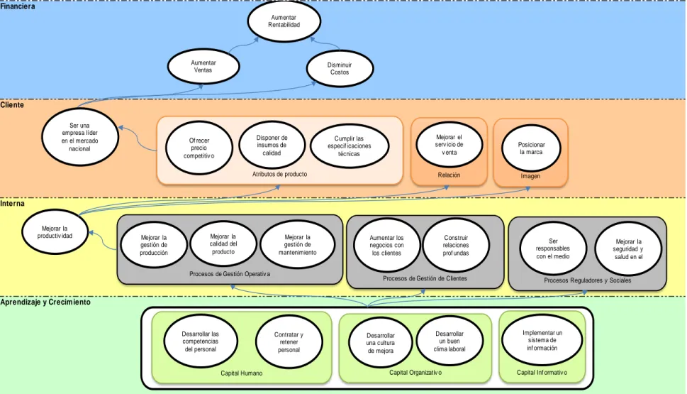 Figura 18  Mapa Estratégico  Elaboración: Las autoras 