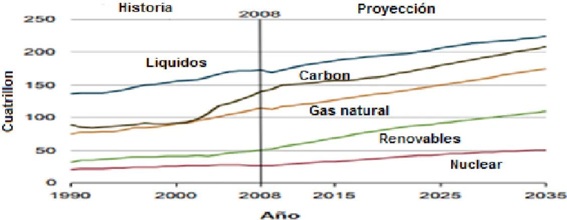 Figura 3. Proyección del consumo de energía a nivel mundial por combustibles. 