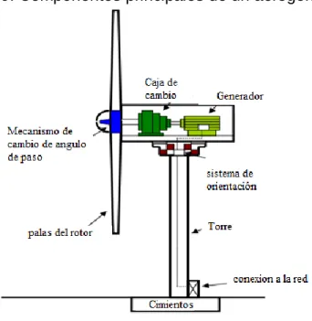 Figura 9. Componentes principales de un aerogenerador 