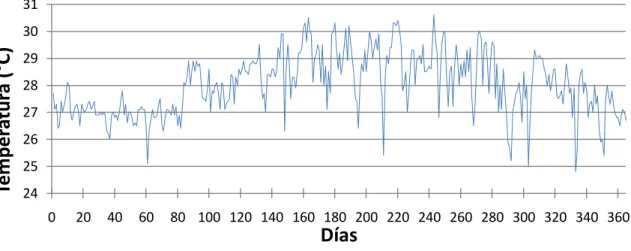 Figura 12. Registro diario de temperatura en Cartagena (Año 2011). 