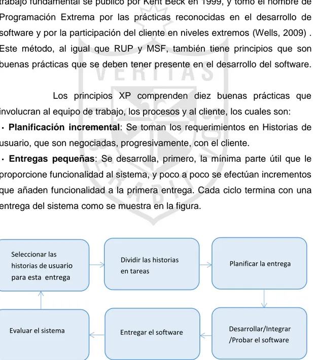 Figura 1: El ciclo de entrega de XP. Elaboración: los autores Seleccionar las 