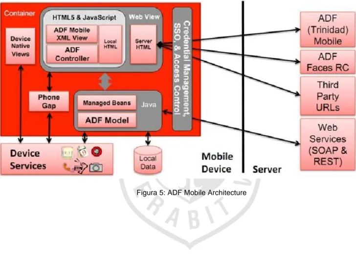 Figura 5: ADF Mobile Architecture 
