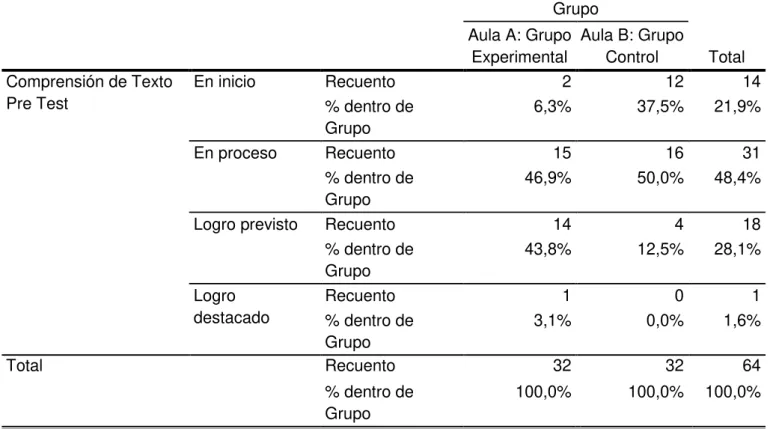 Tabla N°2. Comprensión de Textos según Grupo: Pre Test  Grupo  Total Aula A: Grupo Experimental Aula B: Grupo Control  Comprensión de Texto  Pre Test  En inicio  Recuento  2  12  14  % dentro de  Grupo  6,3%  37,5%  21,9%  En proceso  Recuento  15  16  31 