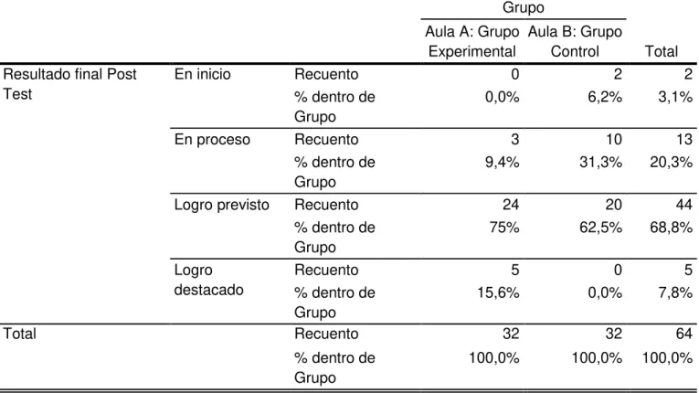 Tabla N°7. Resultado final según grupo: Post Test  Grupo  Total Aula A: Grupo Experimental Aula B: Grupo Control  Resultado final Post 