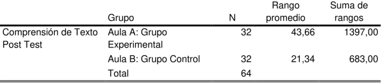 Tabla N° 10. Rangos Promedio para cada uno los grupos para la Compresión de  Textos Post Test 