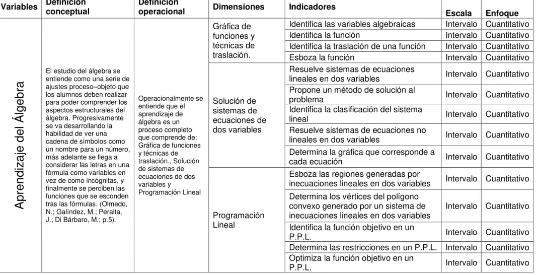 Tabla 2: Operacionalización de la variable Aprendizaje del Álgebra 