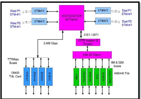 Figura 5: Diagrama de bloques del multiplexor SDH