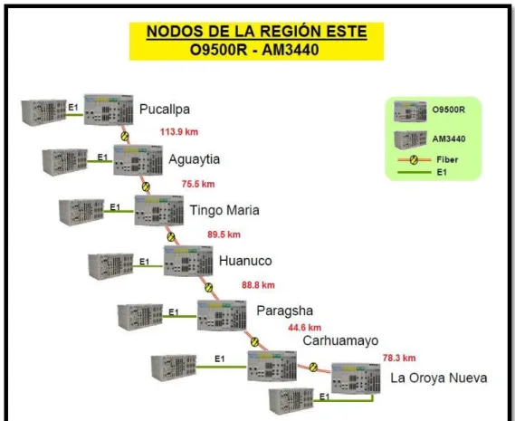 Figura 9: Red SDH de la región Este 