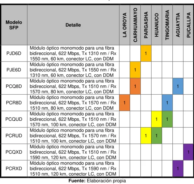 Tabla 3: Distribución final de transceptores SFP en la red Este 