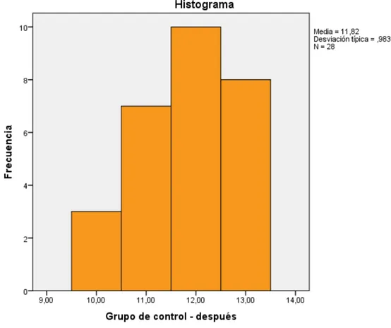 Figura  2.  Histograma  distribución  de  frecuencia  del  grupo  de  control  después  de  la  aplicación  del  manual  de  prótesis  parcial  removible  en  el  logro de competencia en los Estudiantes