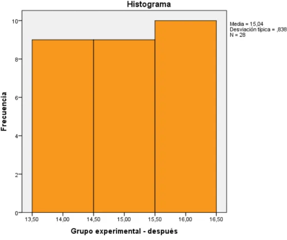 Figura  4.  Histograma  distribución  de  frecuencia  del  grupo  experimental  después  de  la  aplicación  del  manual  de  prótesis  parcial  removible  en  el  logro de competencia en los Estudiantes