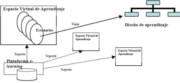 Figura 1. Modelo conceptual de espacio virtual de aprendizaje. Tomado de  https://eprints.ucm.es/10682/1/capituloE_learning.pdf  