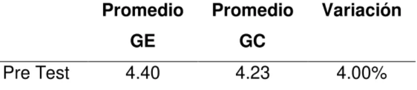 Tabla 6  Calificación en el PRE-TEST  Promedio  GE  Promedio GC  Variación  Pre Test  4.40  4.23  4.00% 