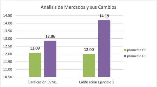 Figura 2. Variable dependiente 1: Análisis de mercados y sus cambios. Aula  virtual USMP
