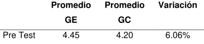 Tabla 10  Calificación en el Pre-test  Promedio  GE  Promedio GC  Variación  Pre Test  4.45  4.20  6.06% 