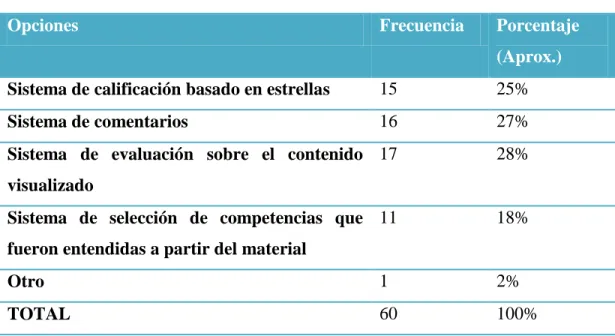 Tabla 8. Componentes elegidos por los estudiantes para la evaluación de recursos. 