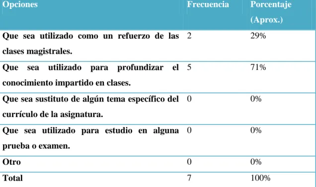 Tabla 12. Uso de los materiales externos por parte de los docentes. 