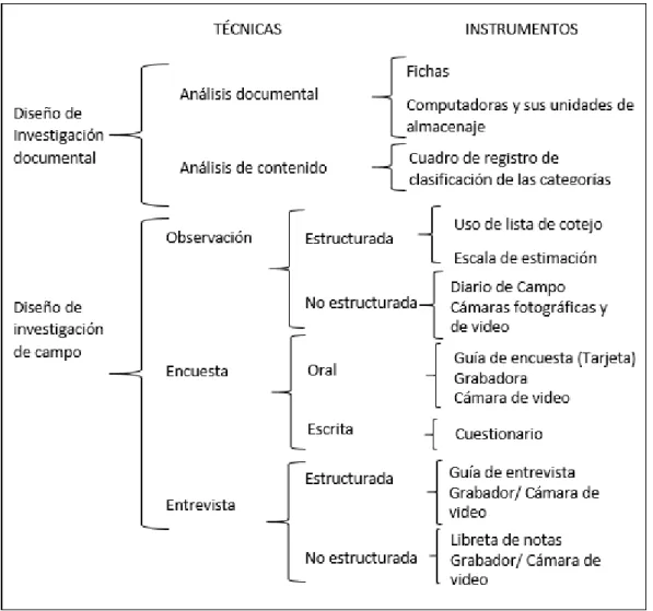 Figura N°1. Relación entre Técnicas de Investigación y sus instrumentos.  