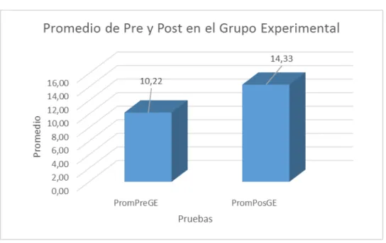 Figura N° 4.  Diferencias  en  los  resultados  del  Pre  y  Pos  del  grupo  experimental