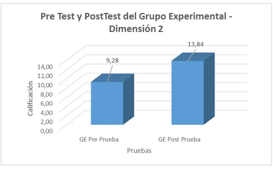 Figura N° 6.  PreTest  y  PosTest  Grupo  Experimental,  dimensión  2. 