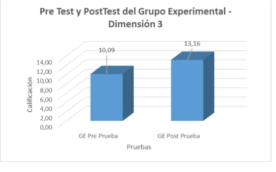 Figura N° 7.  PreTest  y  PosTest  Grupo  Experimental,  dimensión  3. 