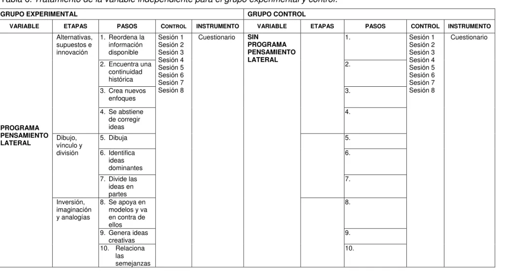 Tabla 6. Tratamiento de la variable independiente para el grupo experimental y control