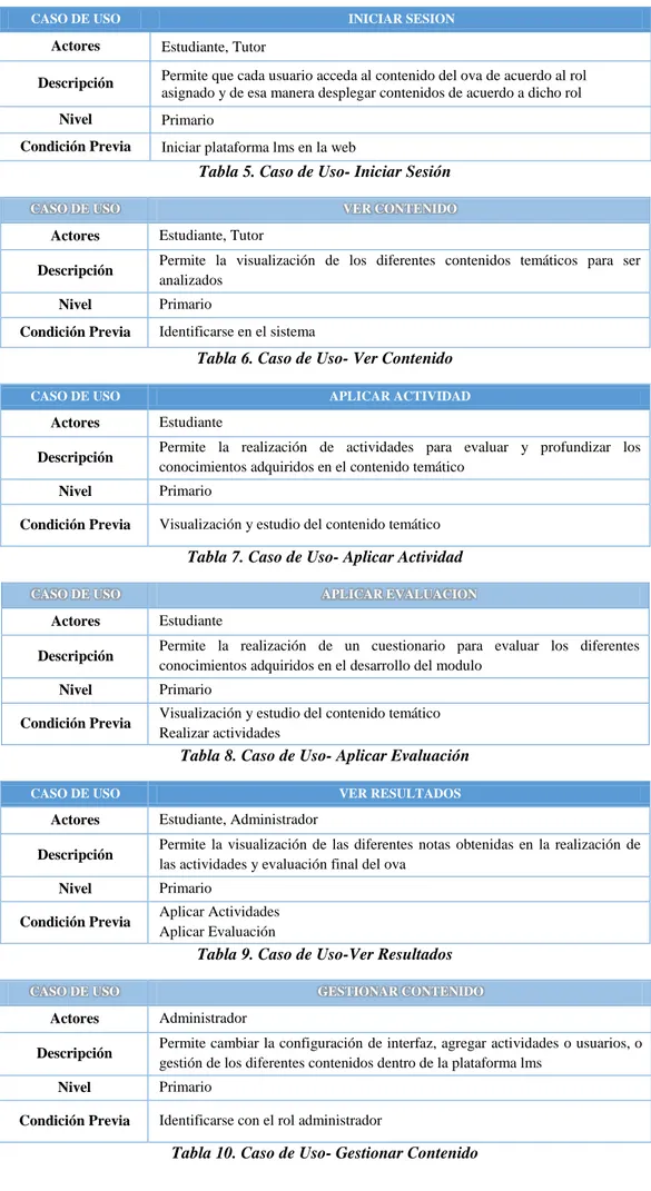 Tabla 5. Caso de Uso- Iniciar Sesión 