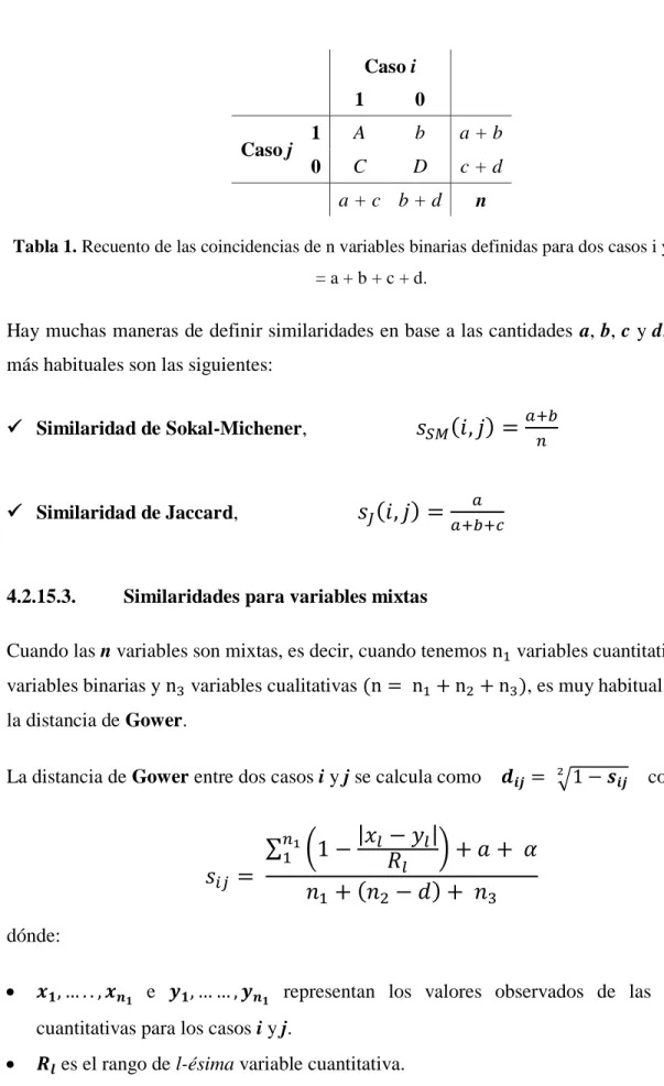 Tabla 1. Recuento de las coincidencias de n variables binarias definidas para dos casos i y j, con n 