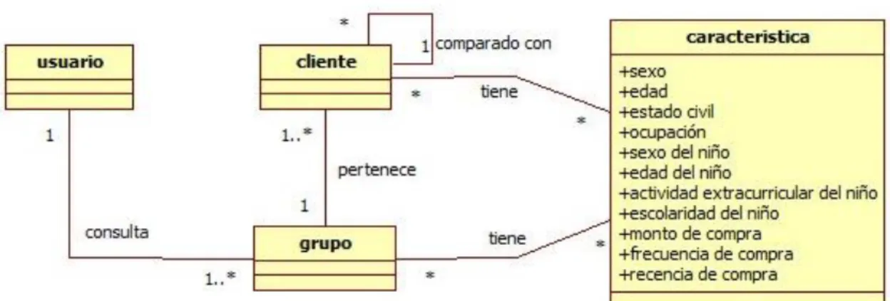 Ilustración 5. Modelo de Dominio